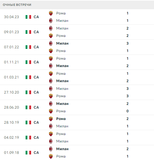 Прогноз на матч Серии А Рома – Милан